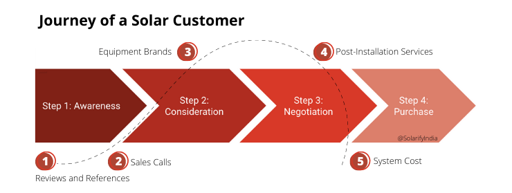 Journey of a solar customer